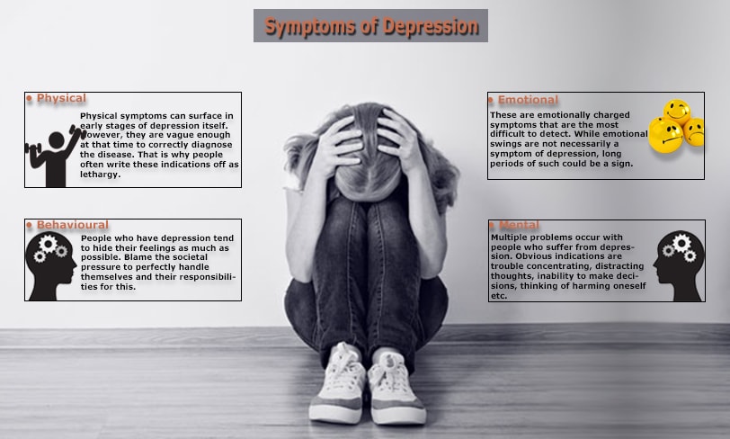 Depression Symptoms of Depression